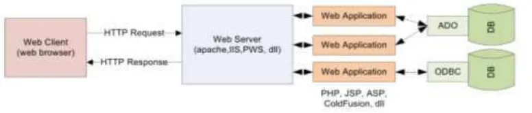 Gambar 2.4 Arsitektur Web Server (Putra, 2009) 