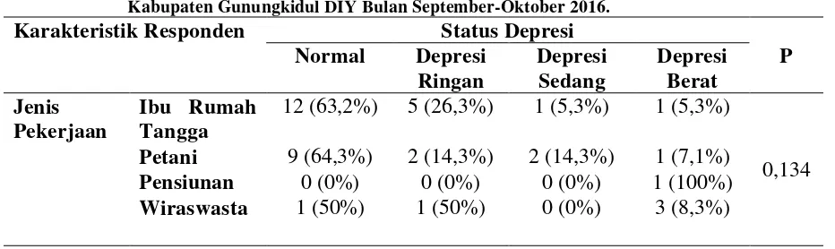 Tabel 7. Kasus Depresi Pada Penderita Riwayat Stroke Berdasarkan Jenis Pekerjaan di Kabupaten Gunungkidul DIY Bulan September-Oktober 2016
