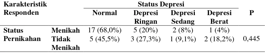 Tabel 8. Kasus Depresi Pada Penderita Riwayat Stroke Berdasarkan Status Pernikahan di Kabupaten Gunungkidul DIY Bulan September-Oktober 2016