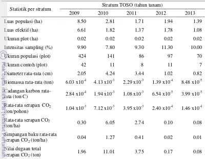 Tabel 3 Nilai dugaan potensi serapan karbon tiap stratum pada blok TOSO 