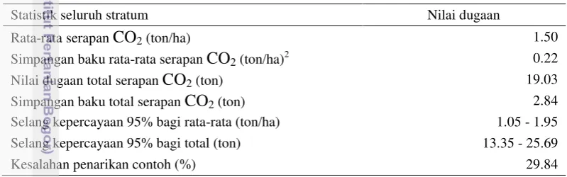 Tabel 4 Nilai dugaan serapan karbon seluruh stratum pada blok TOSO 