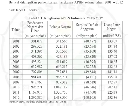 Tabel 1.1. Ringkasan APBN Indonesia  2001- 2012 Pendapatan 