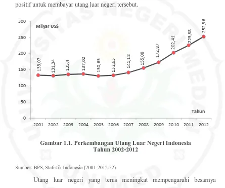 Gambar 1.1. Perkembangan Utang Luar Negeri Indonesia Tahun 2002-2012 