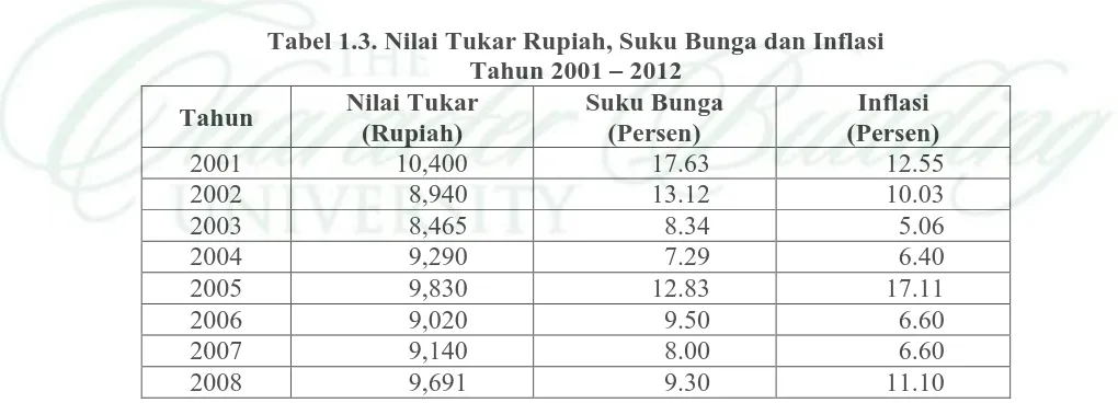 Tabel 1.3. Nilai Tukar Rupiah, Suku Bunga dan Inflasi  Tahun 2001 – 2012  