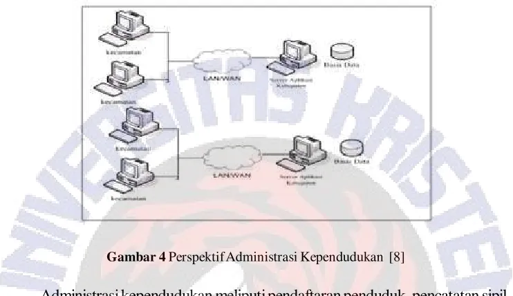 Gambar 4 Perspektif Administrasi Kependudukan  [8]