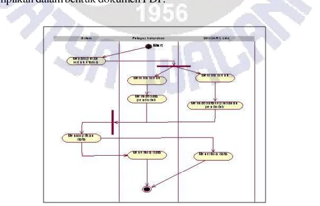 Gambar 11 Activity Diagram Kelurahan dan DUKCAPIL Lain