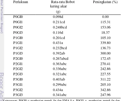 Tabel 5 Hasil uji Duncan  pengaruh interaksi pemberian  pupuk dan FMA  