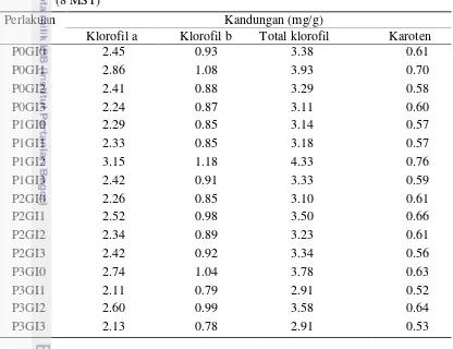 Tabel 9  Hasil analisis kandungan klorofil pada daun semai akasia (A. decurrens) 