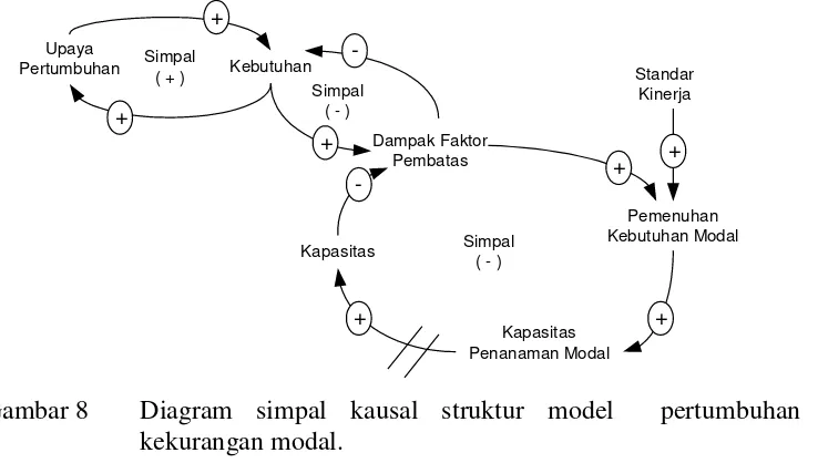 Gambar 8 Diagram simpal kausal struktur model  pertumbuhan dan 