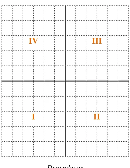 Gambar 15 Matriks DP-D untuk elemen tujuan. 