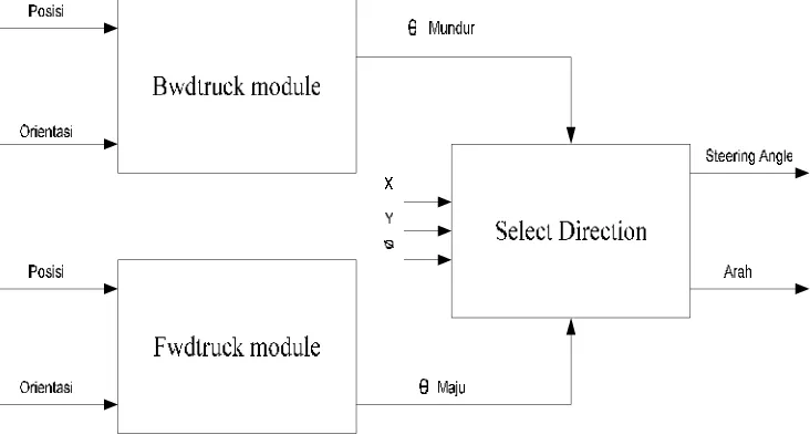 Gambar 3.1. Struktur fuzzy dari modul backwardtruck
