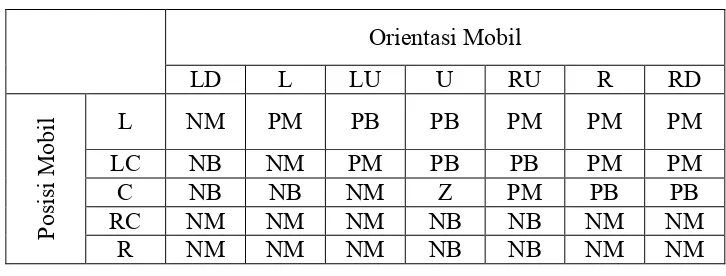 Tabel 3.4. Aturan fuzzy modul backward kontrol logika fuzzy 2