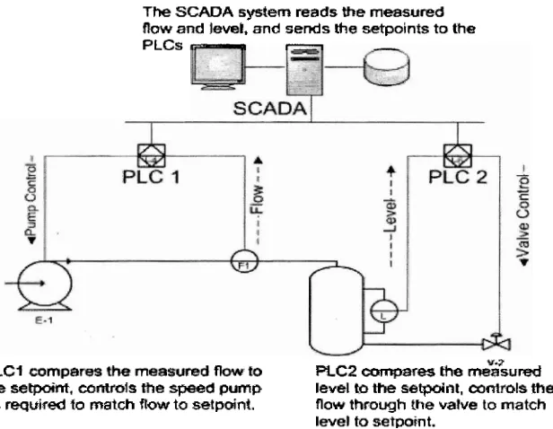 Figure 2.1: Example of real life SCADA system 