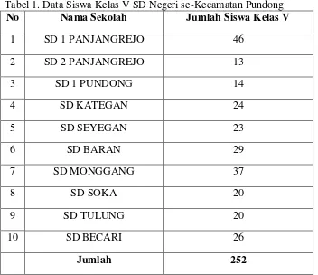 Tabel 1. Data Siswa Kelas V SD Negeri se-Kecamatan Pundong 