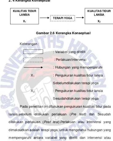 Gambar 2.6 Kerangka Konseptual 