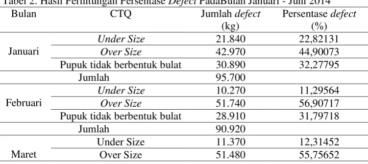 Tabel 1. Data Jenis Kecacatan Produk 