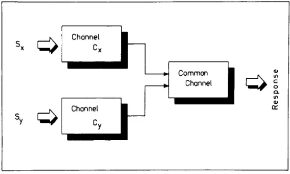 Figure 1. The separate-activation model with a final common stage.