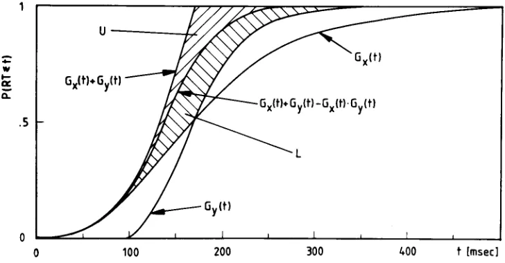 Figure 2. Illustration of the tests for the separate-activation model. Hatched regions (Lpermissible values of G;rr(t)