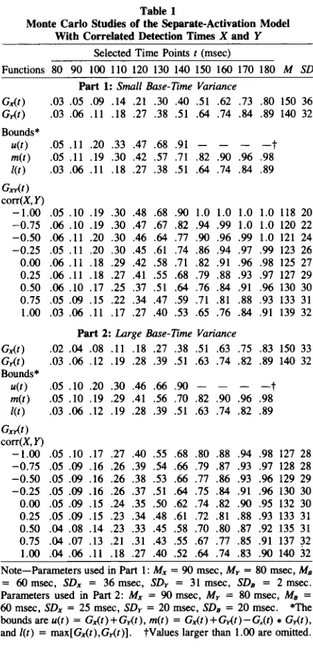 Table 1 Studies of the Separate-Activation Model