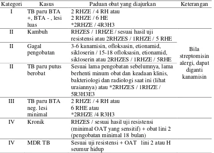 Tabel 2. Jenis dan Dosis OAT 