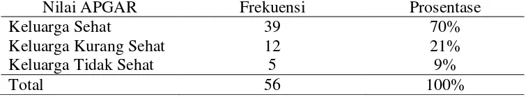 Tabel 6. Distribusi frekuensi dan prosentase karakteristik responden  berdasarkan nilai APGAR 