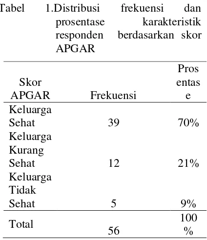Tabel 1.Distribusi 