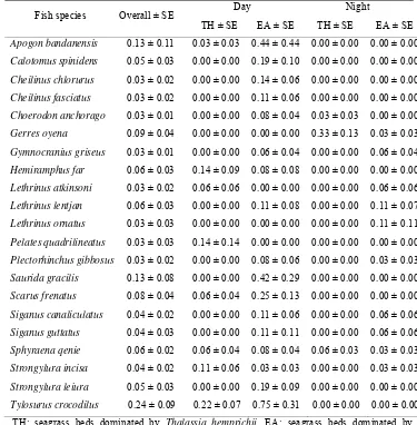 Table 6  The top 10 ranked mean fish abundance (ind. ± SE 100 m-2) captured during day and night in both study sites 