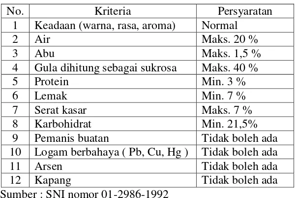 Tabel 2.5. Standar Nasional Indonesia (SNI) Ladu 