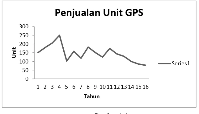 Gambar 1.1 Grafik Penjualan unit GPS 