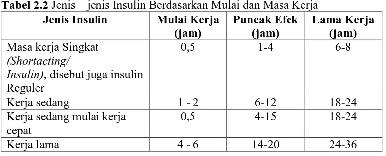Tabel 2.2 Jenis – jenis Insulin Berdasarkan Mulai dan Masa Kerja Jenis Insulin Mulai Kerja Puncak Efek Lama Kerja 