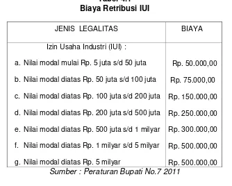 Tabel 4.1 Biaya Retribusi IUI 
