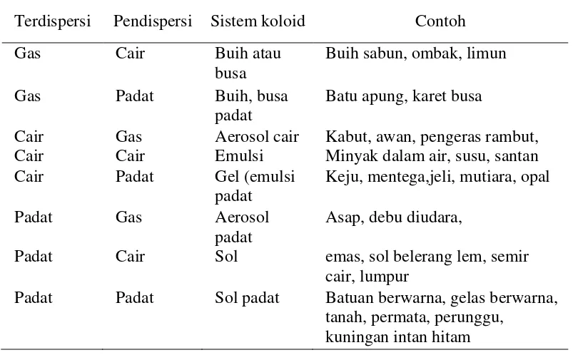 Tabel 2.2 jenis-jenis Koloid 