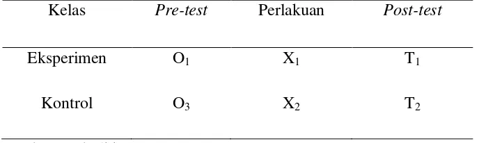 Tabel 3.1. Rancangan Penelitian Randomized Control Group Pretest-Posttest 