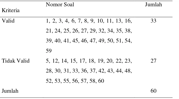 Tabel 3.2 Hasil Perhitungan Analisis Validitas Butir Soal Uji Coba 
