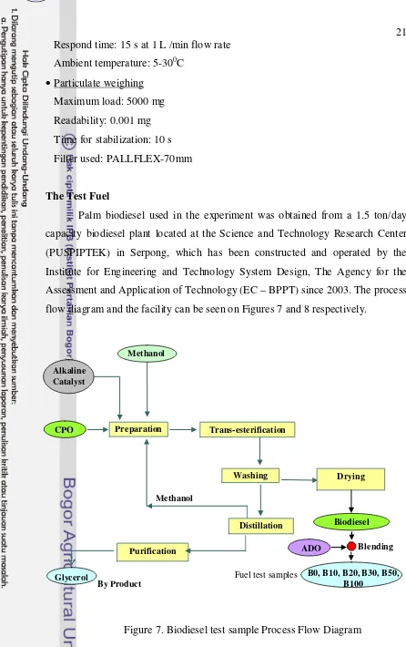 Figure 7. Biodiesel test sample Process Flow Diagram 
