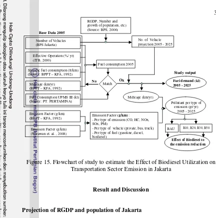 Figure 15. Flowchart of study to estimate the Effect of Biodiesel Utilization on 