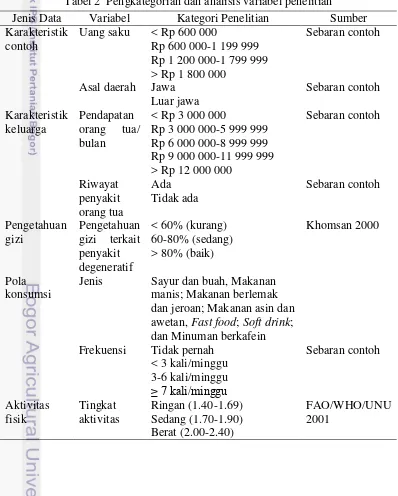 Tabel 2  Pengkategorian dan analisis variabel penelitian 