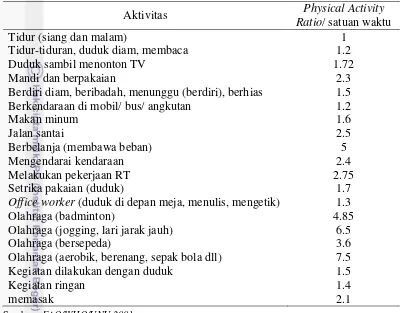 Tabel 3  Physical Activity Ratio (PAR) berbagai aktivitas fisik 
