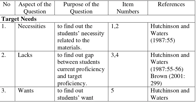 Table 3: The Organization of the Questionnaire in the Needs Analysis 