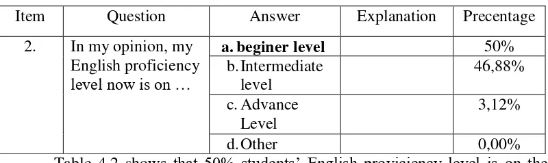 Table 4.2 shows that 50% students’ English proviciency level is on the 