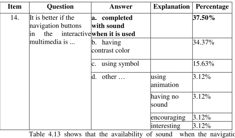 Table 4.13 shows that the availability of sound  when the navigation  