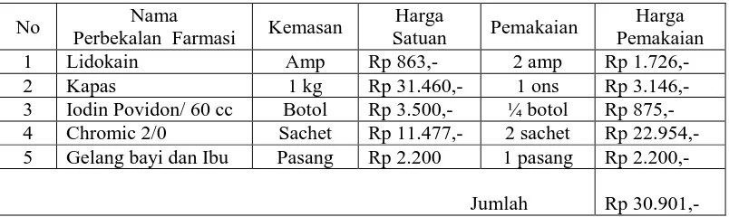Tabel 3.1 Perhitungan Unit cost partus normal   