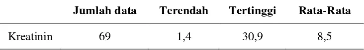 Tabel 4.3 Analisis data penelitian berdasarkan nilai kreatinin 