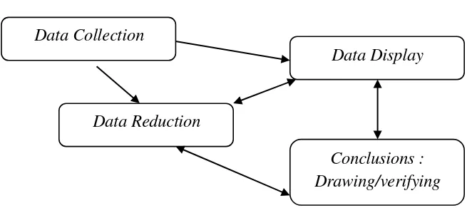 Gambar 3.1 Komponen Dalam Analisis Data 