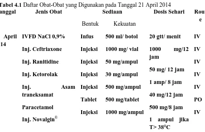 Tabel 4.1 Daftar Obat-Obat yang Digunakan pada Tanggal 21 April 2014 Tanggal Jenis Obat Sediaan Dosis Sehari 