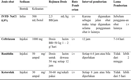 Tabel 4.2 Dosis obat-obatan yang digunakan pasien pada tanggal 21 April 2014 