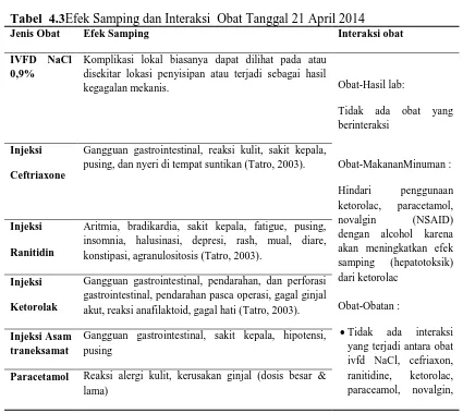 Tabel  4.3Efek Samping dan Interaksi  Obat Tanggal 21 April 2014 Jenis Obat Efek Samping Interaksi obat 