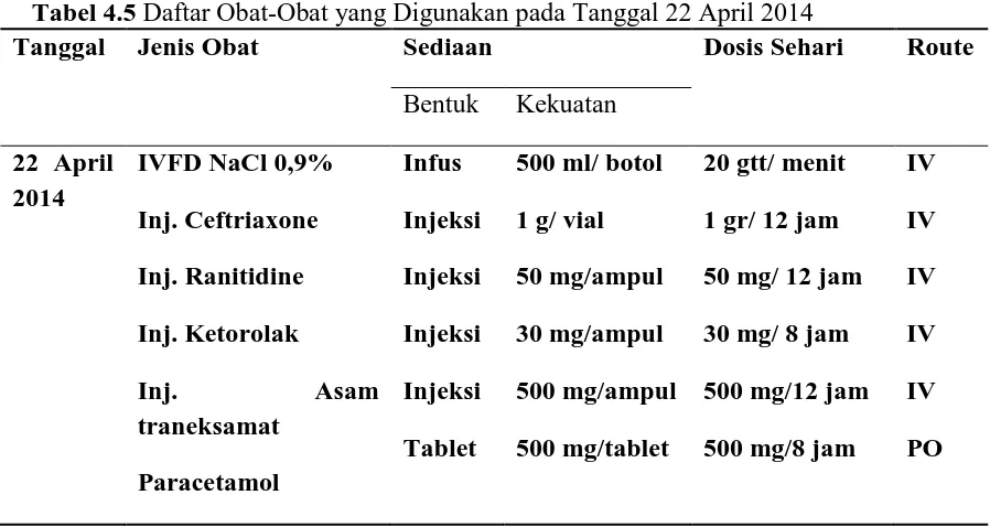 Tabel 4.5 Daftar Obat-Obat yang Digunakan pada Tanggal 22 April 2014 Tanggal Jenis Obat Sediaan Dosis Sehari 