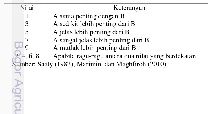 Tabel 6. Kriteria penilaian dalam AHP 