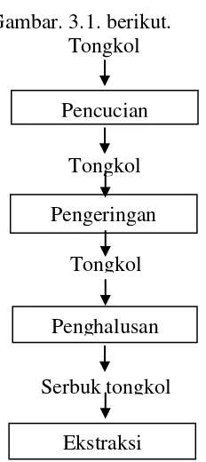 Tabel. 3. 1.Variabel Proses dalam Pembuatan Asam Oksalat dari Tongkol Jagung dengan Metode Oksidasi Menggunakan HNO3